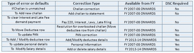 How to add TDS Challan to Statement | Adding TDS challan
