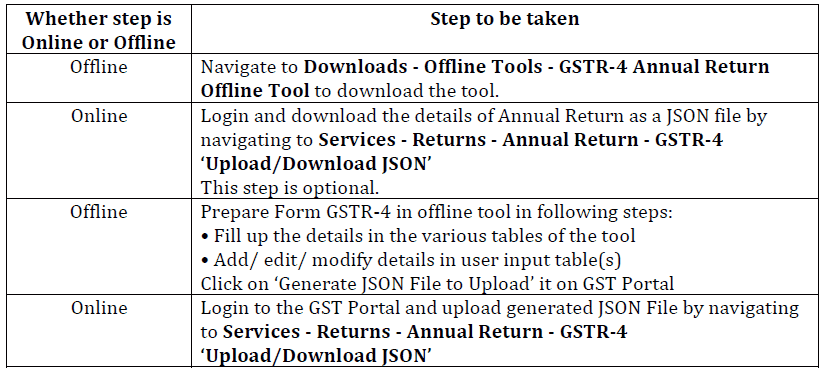 How to use offline Tool to prepare Form GSTR-4