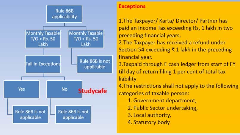 GST Rule 86B misconceptions, How Taxpayers are interpreting it wrongly