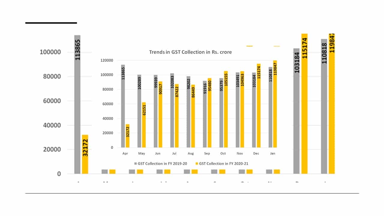 GST Revenue collection for January 2021 almost touches Rs. 1.20 lakh crore