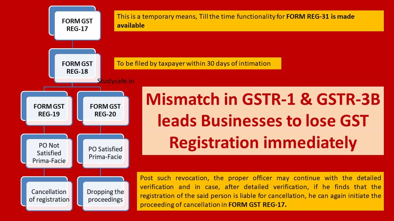 Mismatch in GSTR-1 & GSTR-3B leads Businesses to lose GST Registration immediately