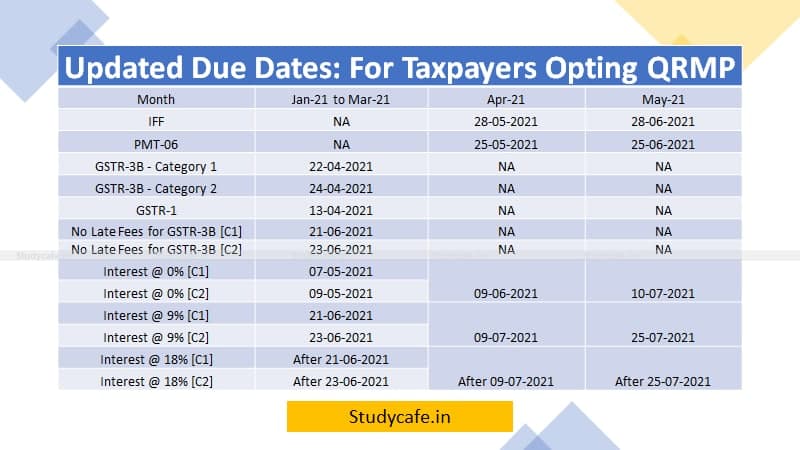 Updated GST Return Due Dates as announced in GST Council Meeting