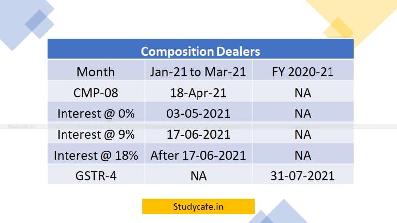 Updated GST Return Due Dates as announced in GST Council Meeting