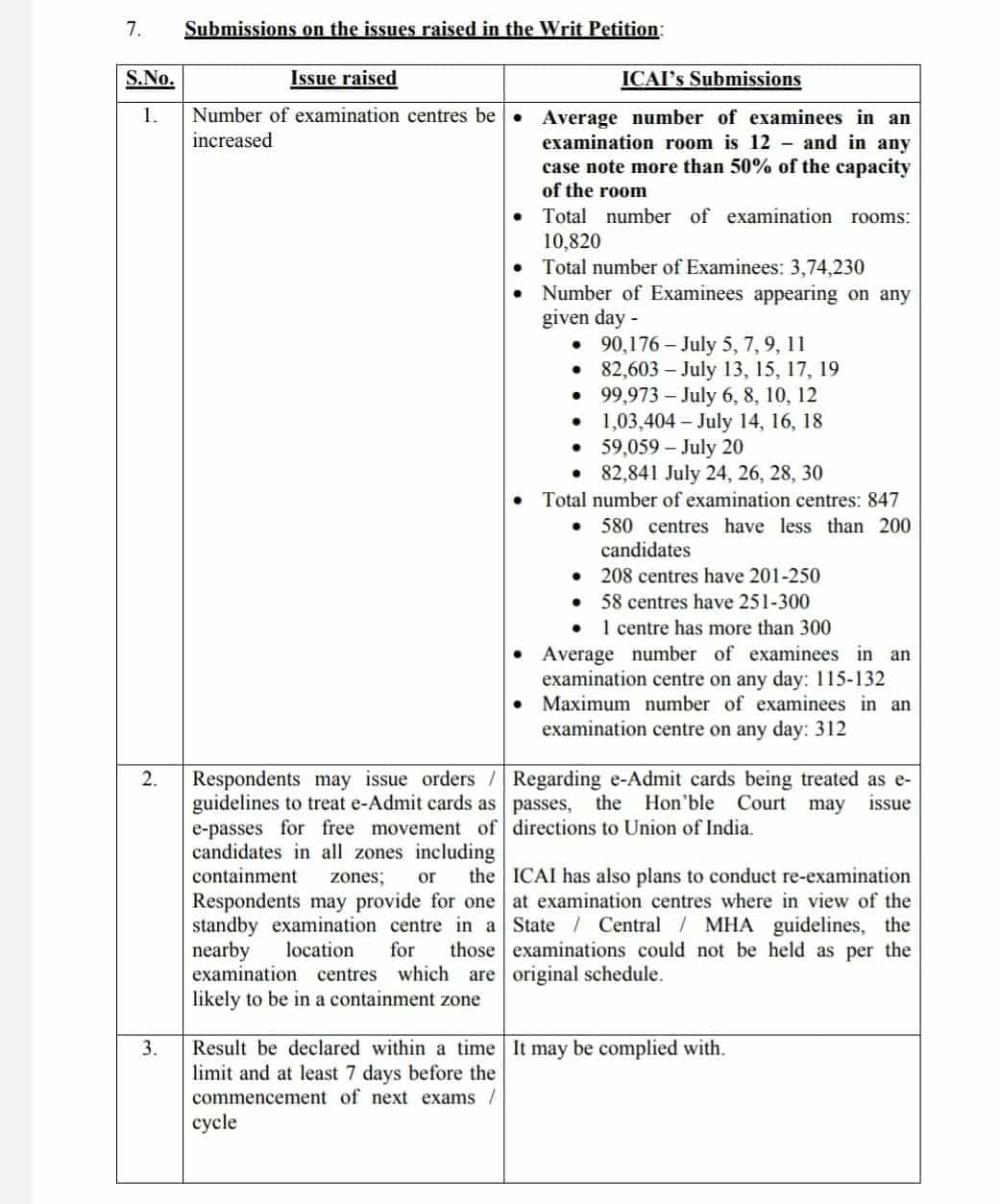 CA Exams | ICAI has submitted to SC that this is the best time to conduct exams