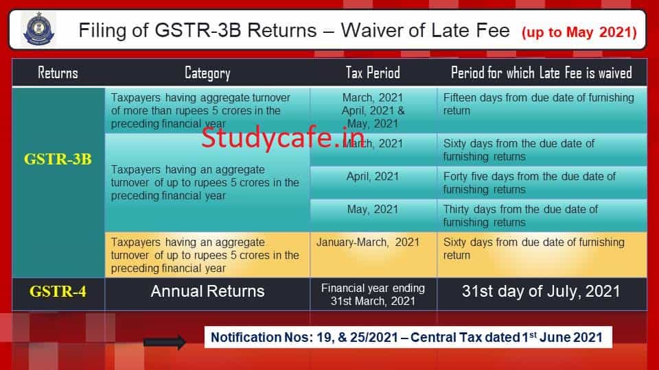 Further Extension given for GST Late Fees Payment for months of March, April & May 2021