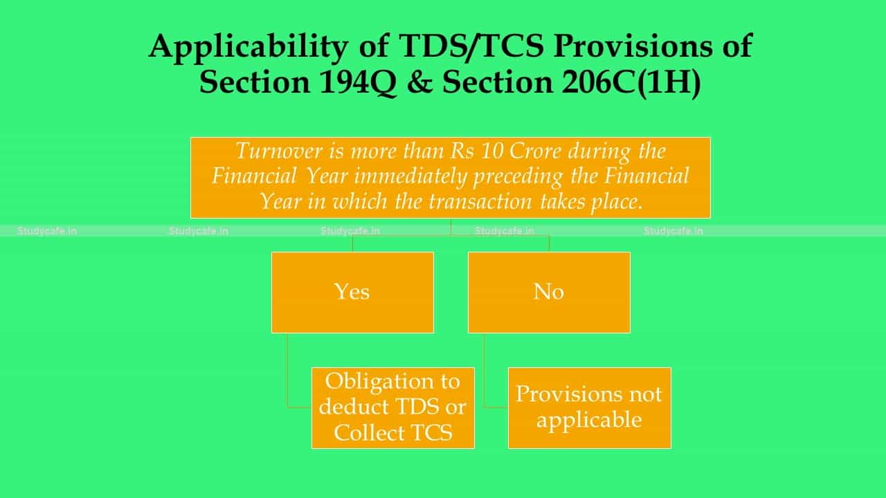 Interplay of TDS/TCS Provisions of Section 194Q & Section 206C(1H)