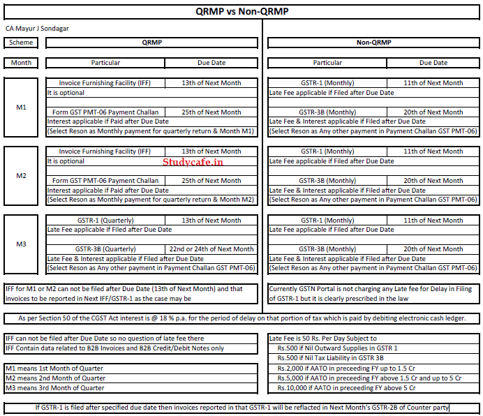 GST QRMP vs Non-QRMP Brief Analysis
