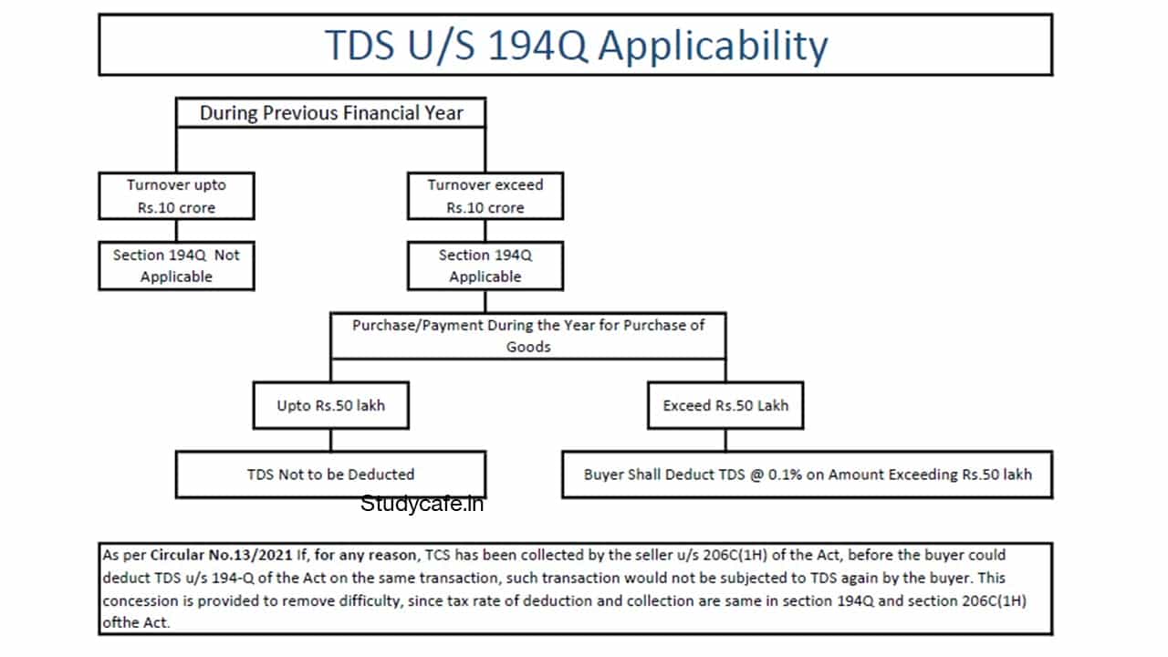 TDS on Purchase & TCS on Sale explained with charts and Tally Entry