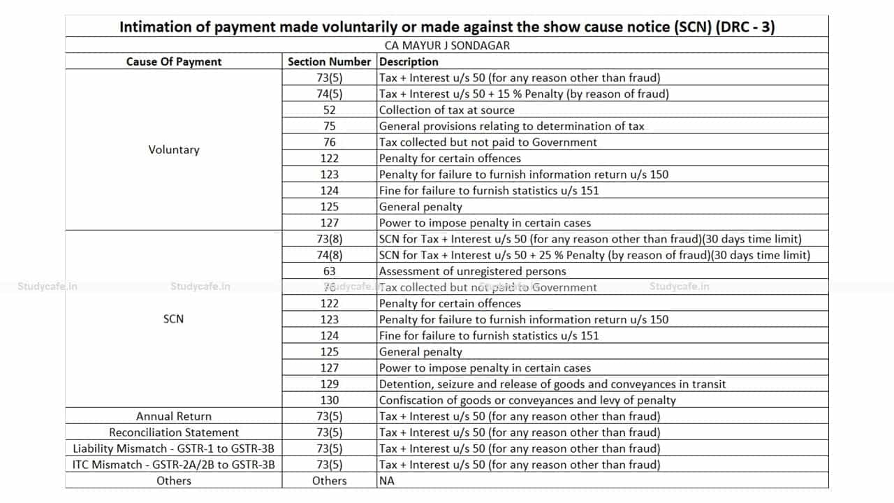 Intimation of payment made voluntarily or made against the show cause notice (SCN) (DRC - 3)