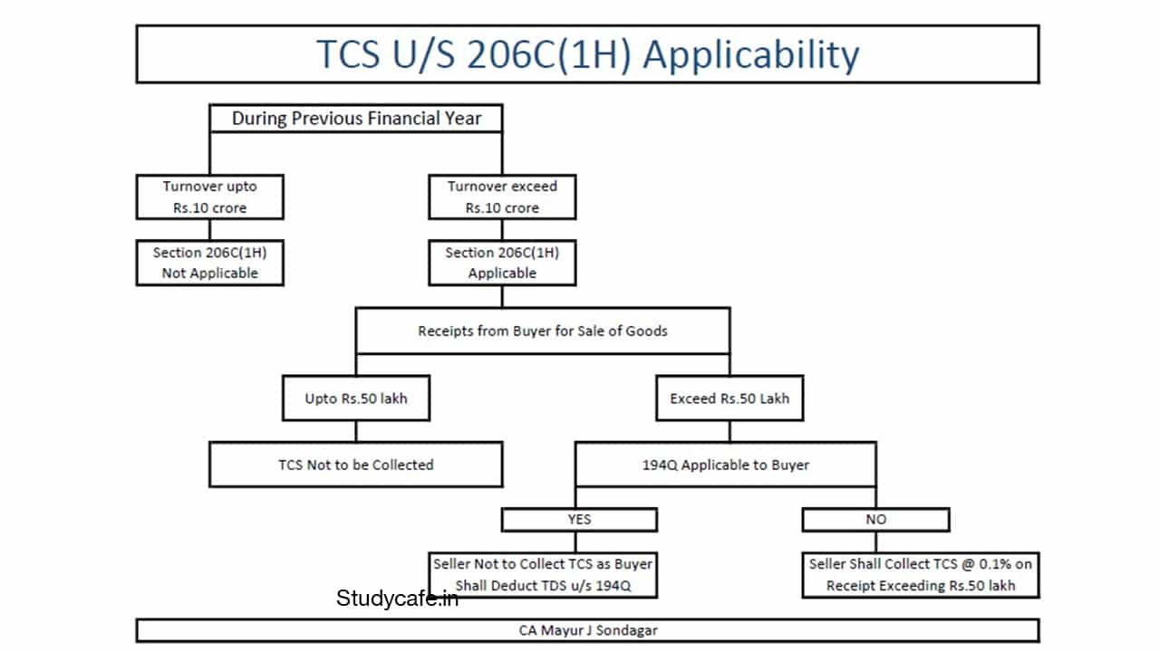 TDS on Purchase & TCS on Sale explained with charts and Tally Entry