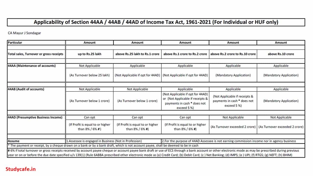 Applicability of Section 44AA/44AB/44AD of Income Tax Act, 1961-2021