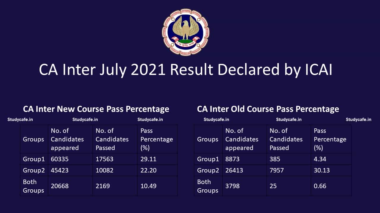 CA Inter July 2021 Result Declared by ICAI