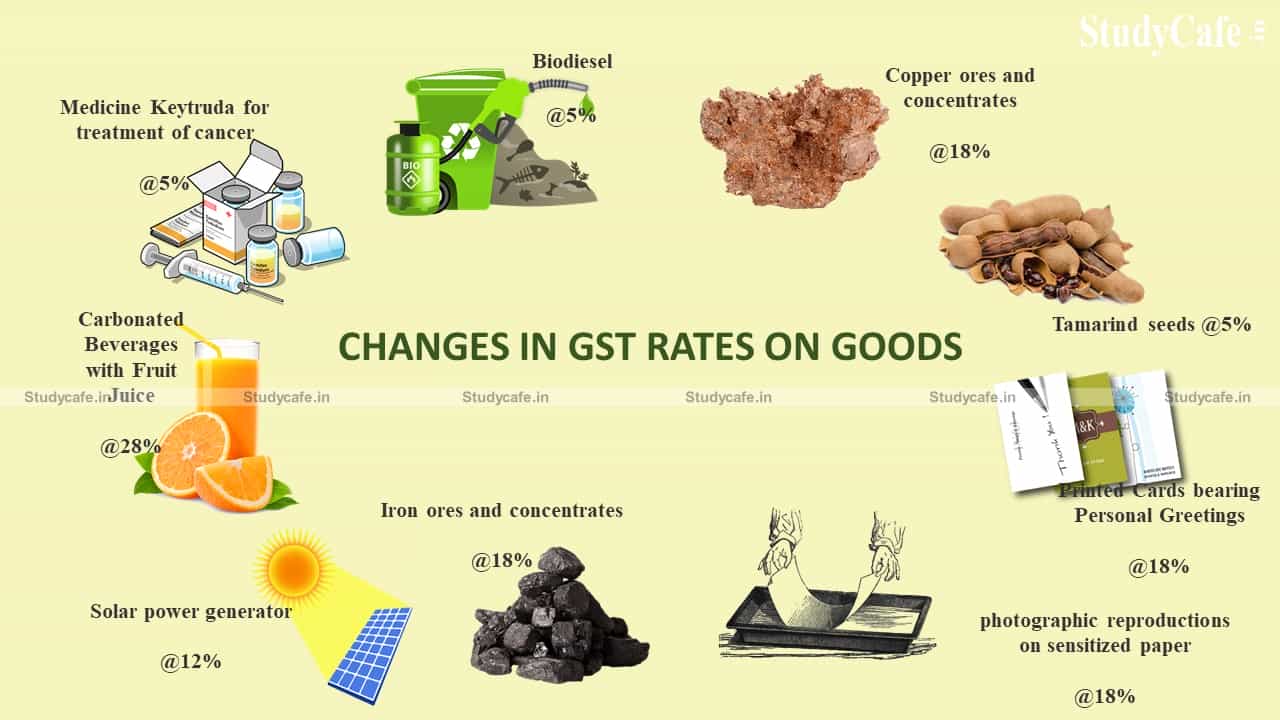 Changes in GST Rates on Goods w.e.f October 01, 2021