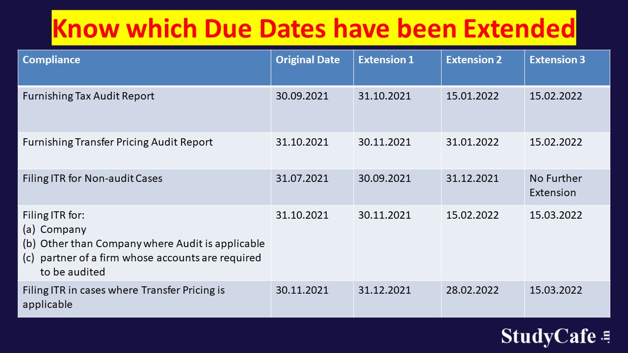 Know which Due Dates have been extended by CBDT