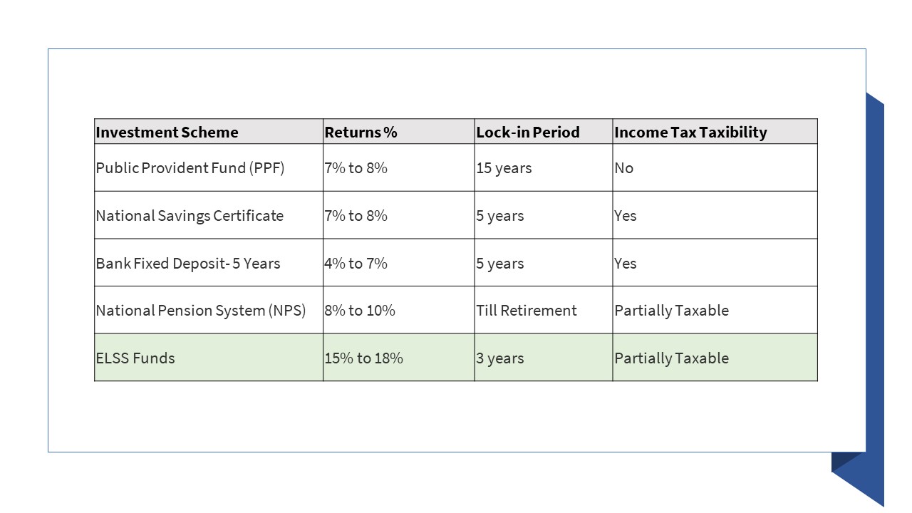 ELSS: Not Only Tax Saving But Also Better Option For Regular Investment And Top Return; Check Details