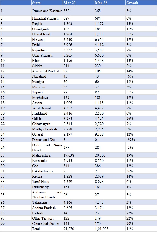 State-wise growth of GST Revenues during March 2022