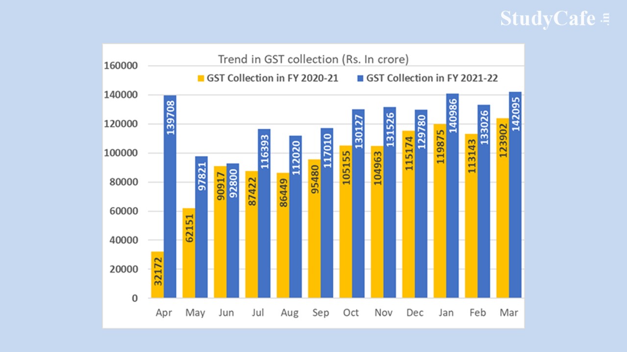 [Breaking] GST Collection: March 2022 saw all time highest collection of Rs 1,42,095 crore, All Previous Records Broken