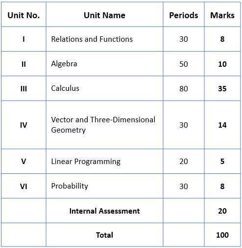CBSE Releases Class 12 Mathematics Syllabus 2022-23