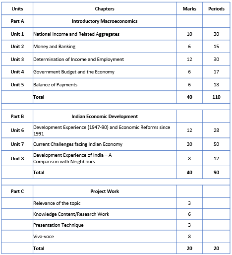 CBSE Class 12 Economics Syllabus 2022-23