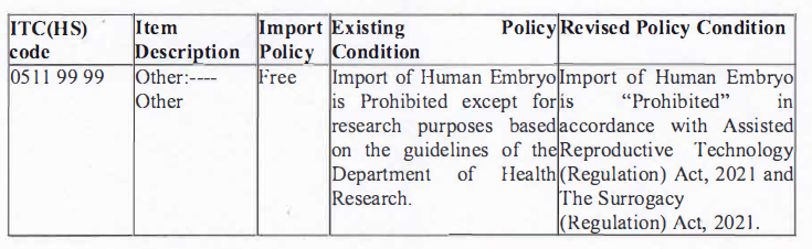 Import Policy Condition of Human Embryo