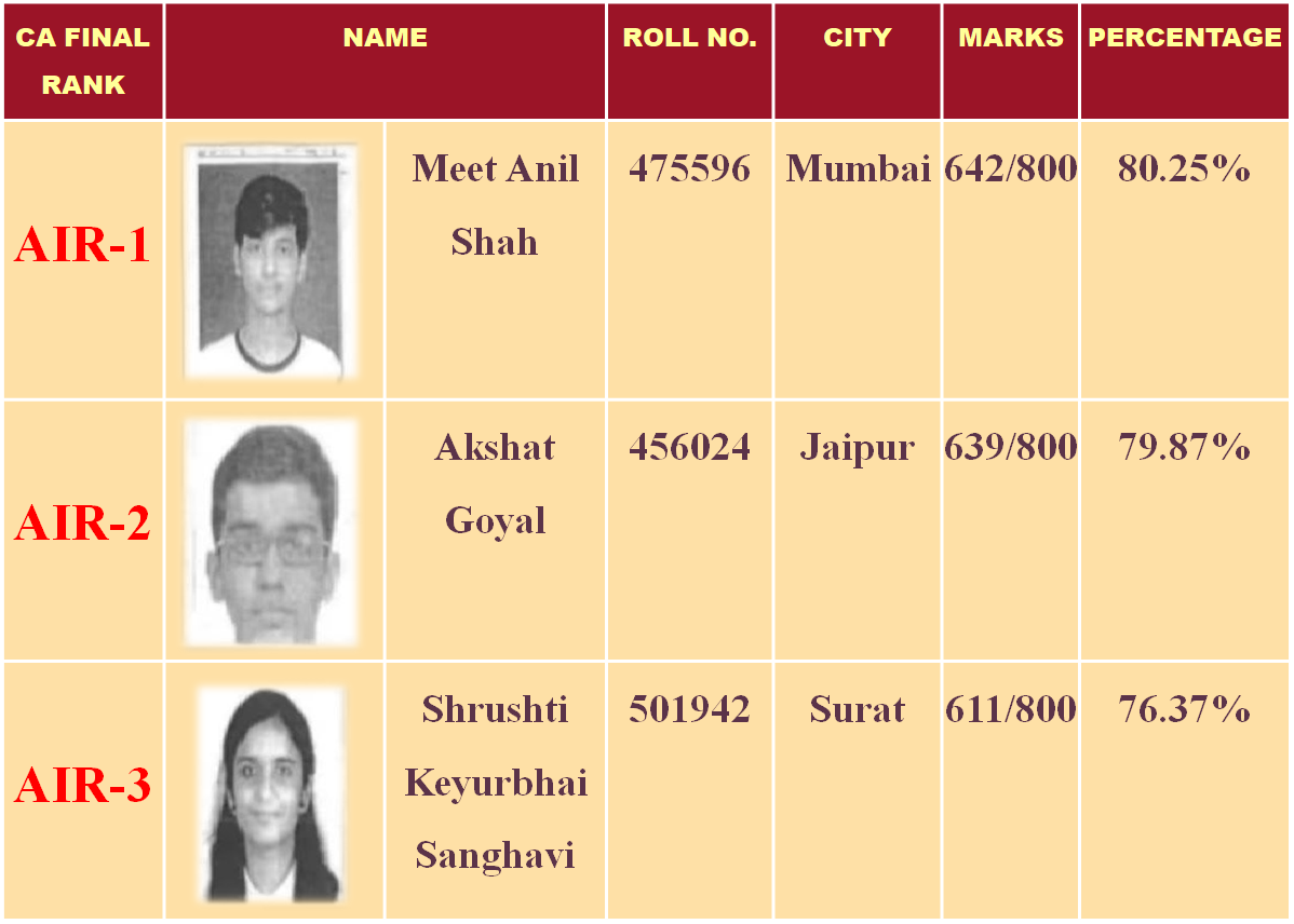 List of CA Final May 2022 Exam Toppers