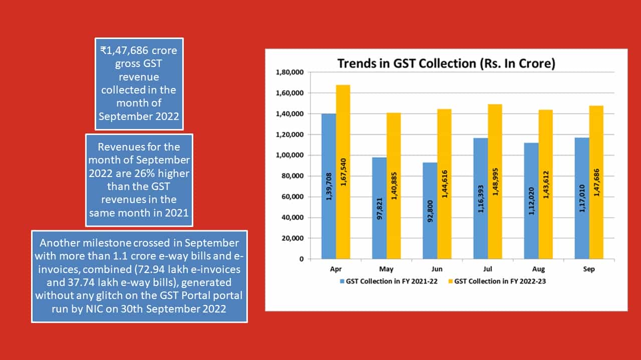 GST revenue collection crosses more than Rs 1.4 lakh crore for seven months in a row