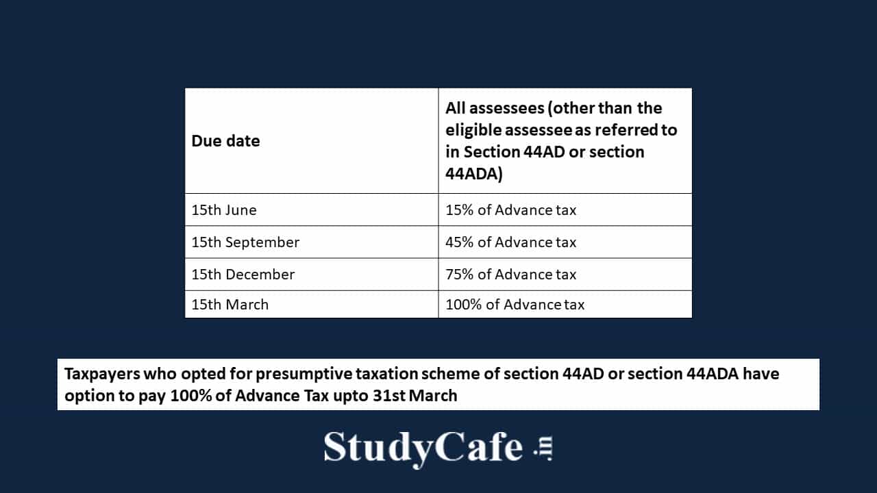 Due Dates for Payment of Advance Tax
