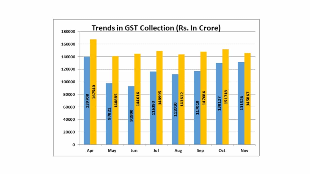 Rs. 1,45,867 crore gross GST revenue collected for Nov 2022, records increase of 11%