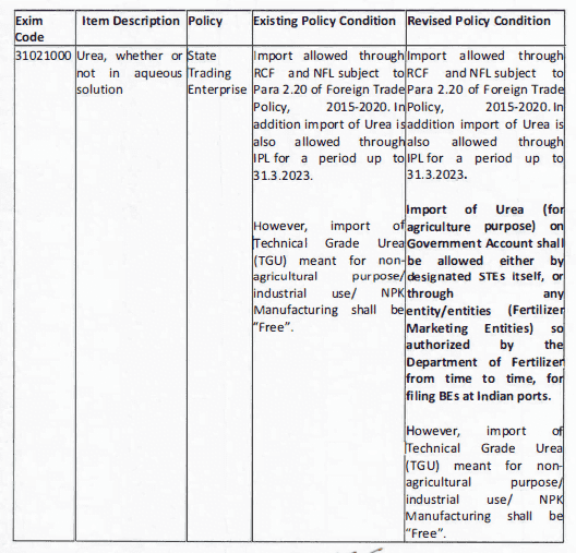 Import Policy Condition of Urea