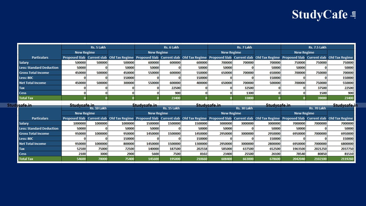 New and Old Tax Regime Comparision for FY 2023-24, Income Tax Slab FY 2023-24