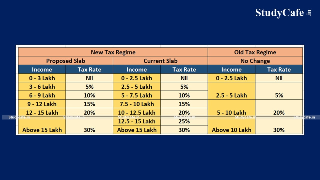 New and Old Tax Regime Comparision for FY 2023-24, Income Tax Slab FY 2023-24