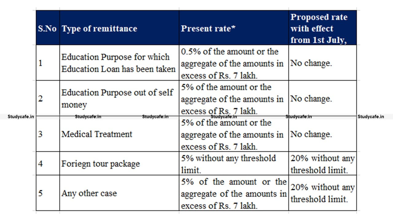 TCS on Foreign Remittance: Budget 2023