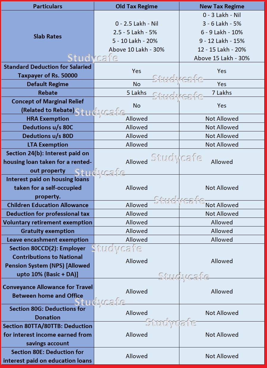 Brief comparison between New Tax Regime and Old Tax Regime; FY 2023-24 | AY 2024-25