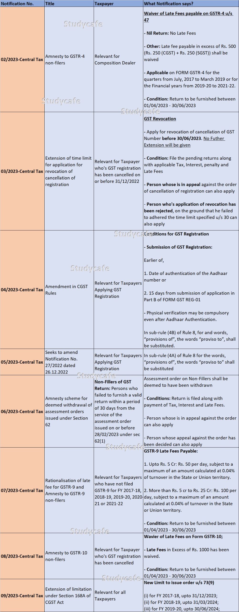 GST Notifications: Summary of Notifications issued on 31st March 2023