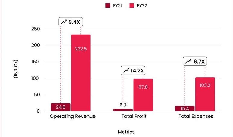 EdTech Unicorn Physics Wallah's Profit Jumps 14X YoY To INR 98 Cr In FY22