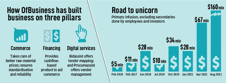 From Incredulous To Incredible: How OfBusiness Turned Into A Profitable Unicorn