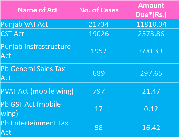 One Time Settlement Policy for Tax Defaulters