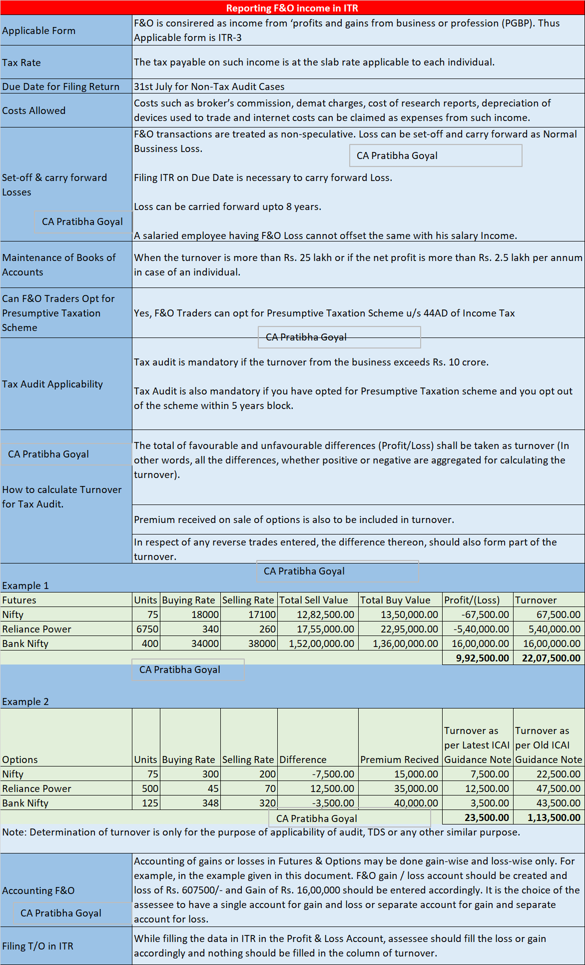 Reporting F&O income in ITR