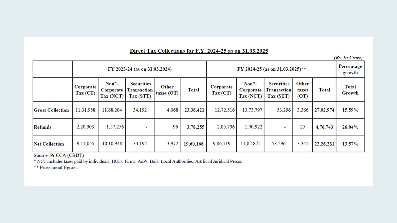 Net Direct Tax collection in FY 24-25 shows 13.57% growth than last year