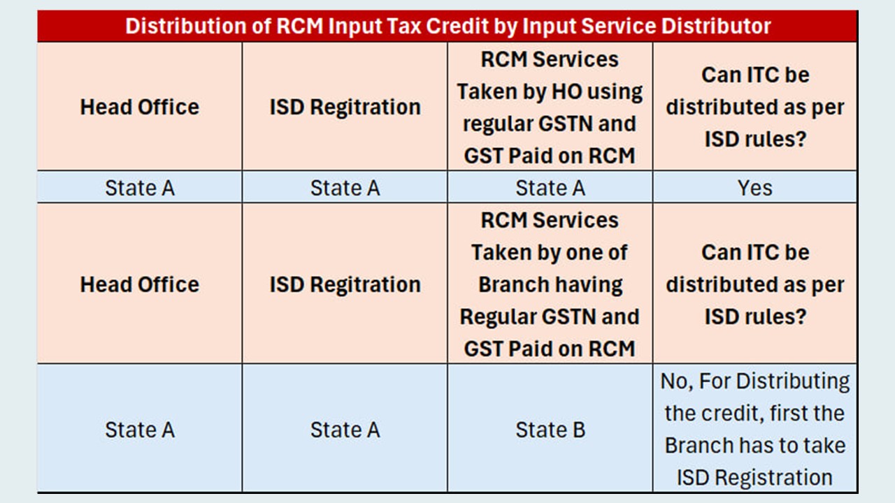Distribution of RCM Input Tax Credit by Input Service Distributor