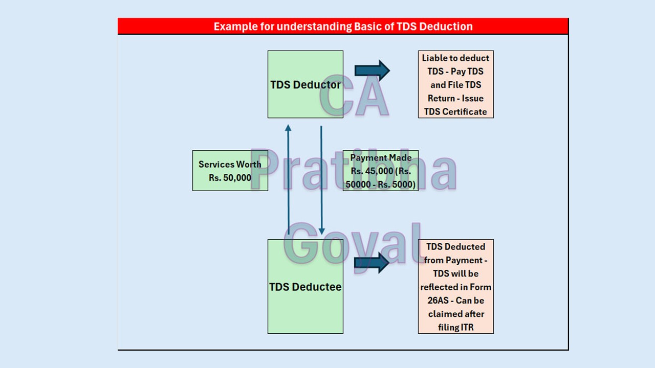 Key TDS Triggers for Small Taxpayers; Individual & HUFs