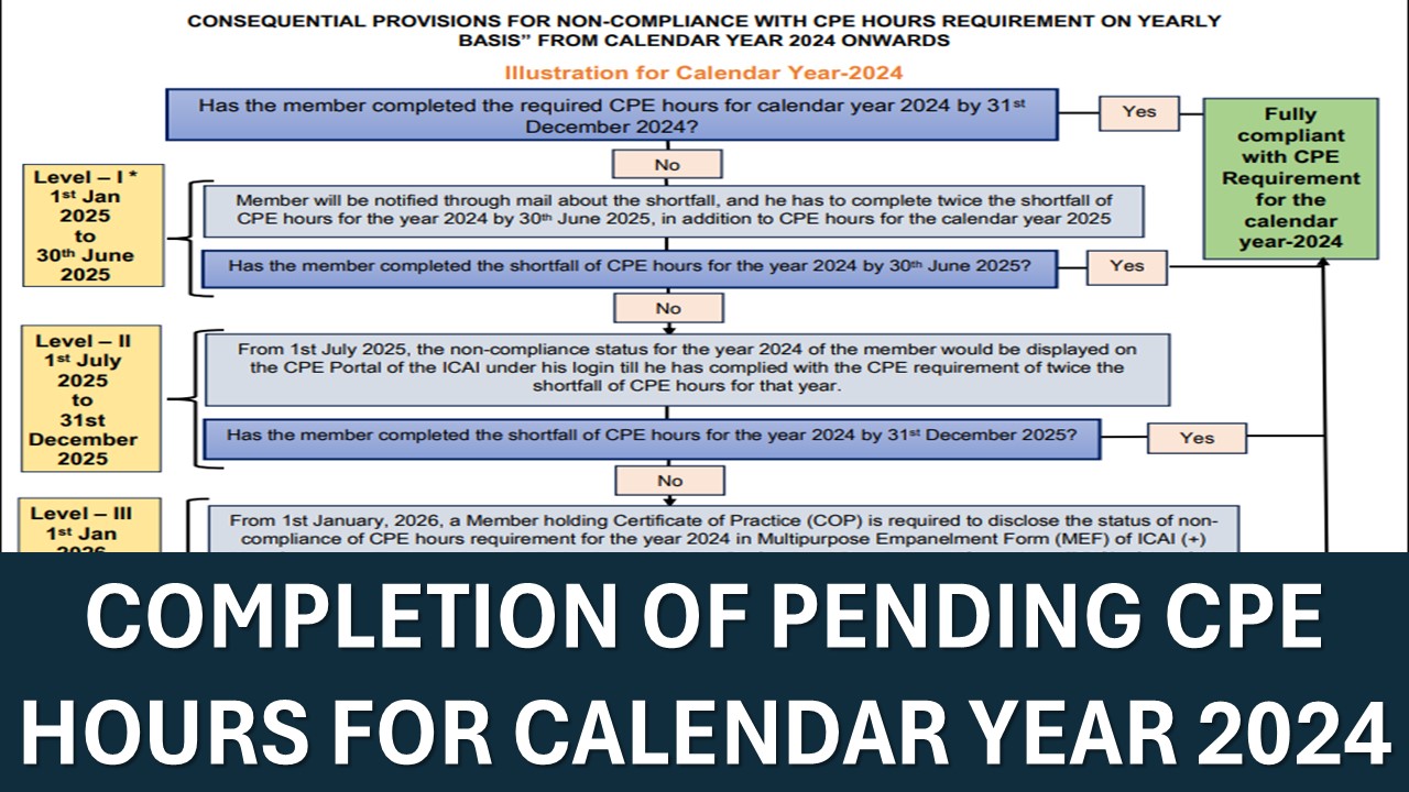ICAI reminds completion of Pending CPE Hours for Year 2024: Know Due Date
