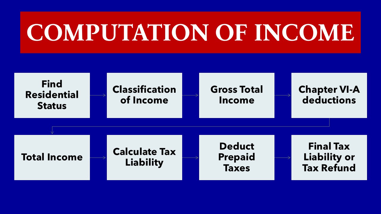 Filing ITR: Know 8 Steps for Computation of Income