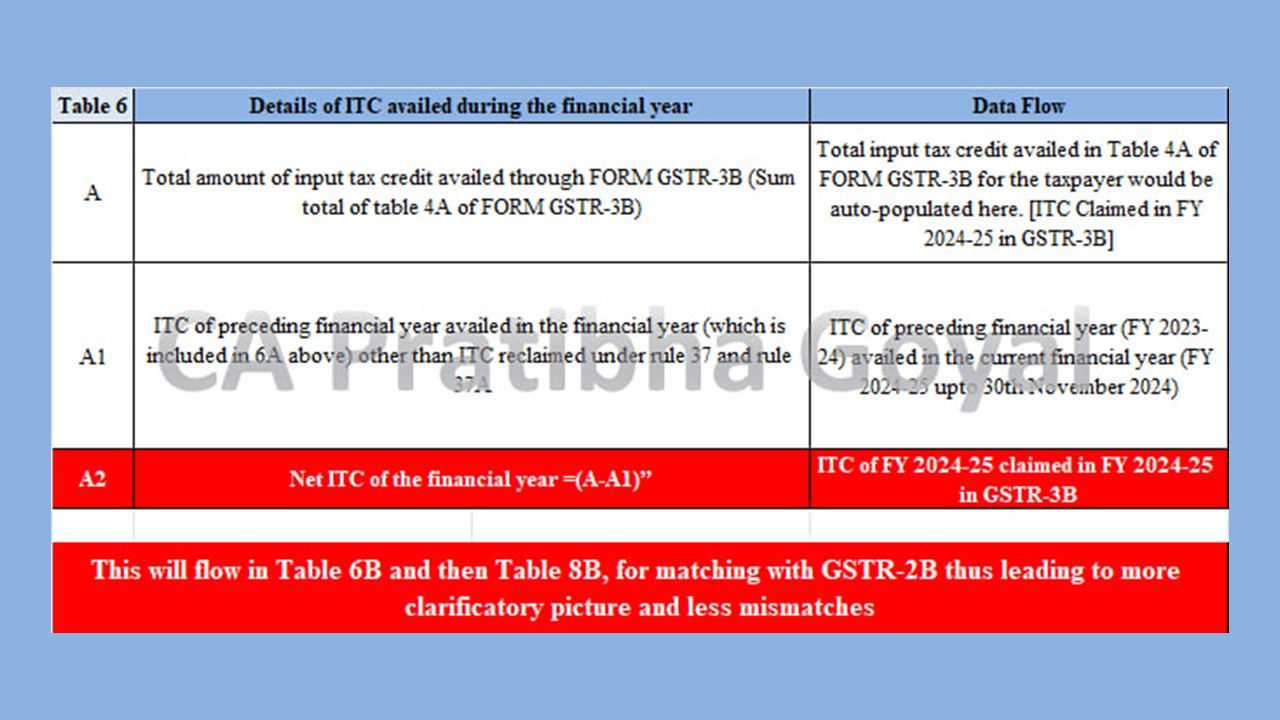 CBIC notifies Major ITC Reporting Change in GST Annual return: Know More