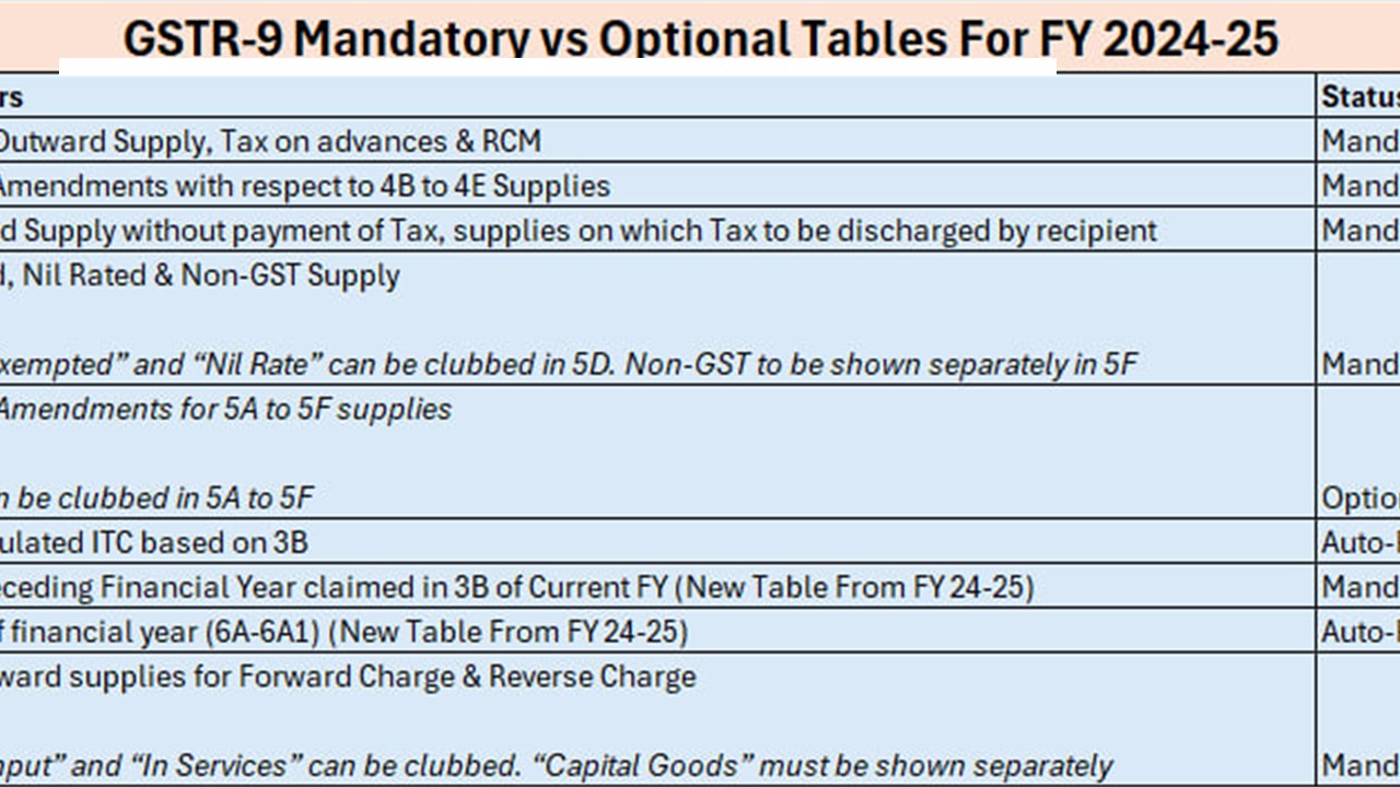 GSTR-9, 9C Mandatory vs Optional Tables For FY 2024-25