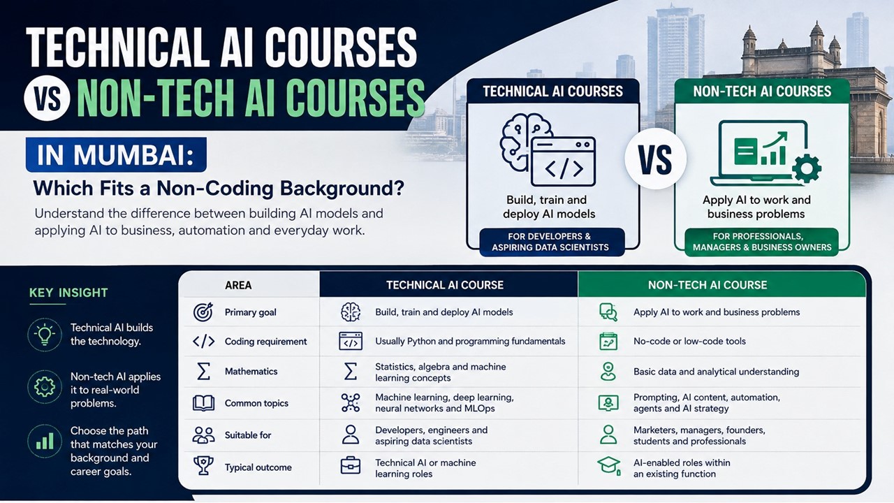 Technical AI Courses vs Non-Tech AI Courses in Mumbai: Which Fits a Non-Coding Background?